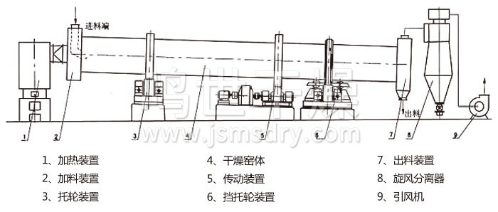 回转滚筒干燥机