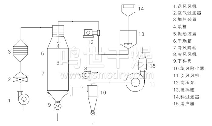 压力式喷雾干燥机结构示意图