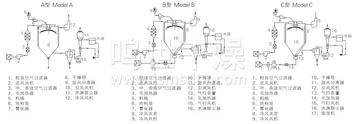 中药浸膏喷雾干燥机结构示意图